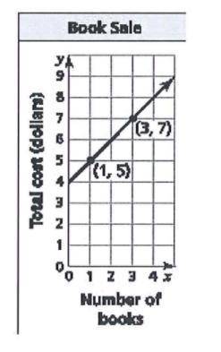 The town library is having a used book sale. The Graph below can be used to find the cost y to buy