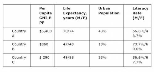 Which would most likely cause the imbalance of the male/female literacy rate within Country A?

de