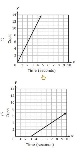 A pitcher is filled with water at a rate of (1/3) cup per second. Which graph represents the consta