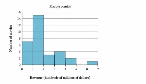 People seem to like movies about comic book heroes.

The histograms below show the gross revenue (