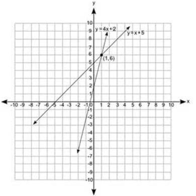 Which graph best represents the solution to the following pair of equations?

y = 4x + 2
y = x + 5