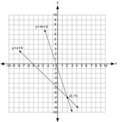 Which graph best represents the solution to the following pair of equations?

y = 4x + 2
y = x + 5