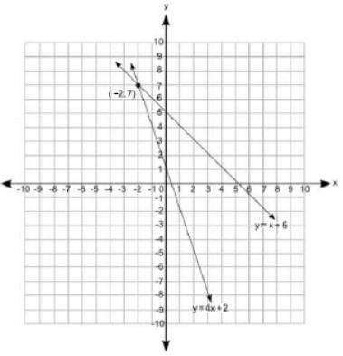 Which graph best represents the solution to the following pair of equations?

y = 4x + 2
y = x + 5