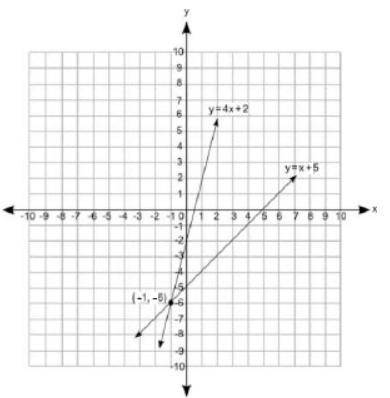 Which graph best represents the solution to the following pair of equations?

y = 4x + 2
y = x + 5