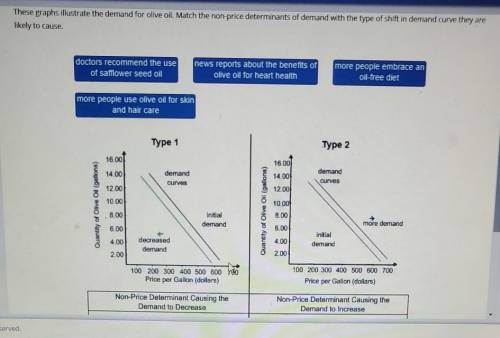 These graphs illustrate the demand for olive oil. Match the non-price determinants of demand with t
