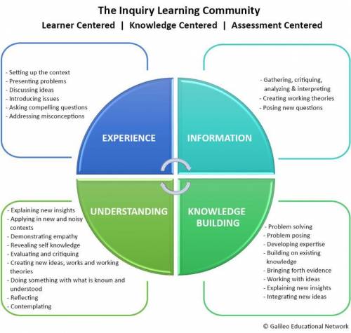 Which is not a component to creating a classroom community?