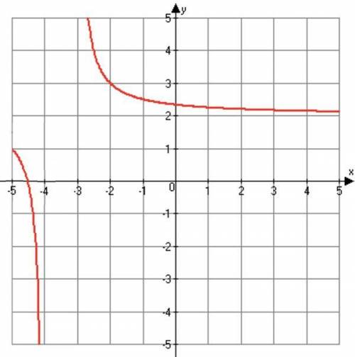 What is the function in the following graph?

A. y= -2x+7/x-4
B. y=2x+7/x+4
C. y=2x+7/x-4
D. y=-2x