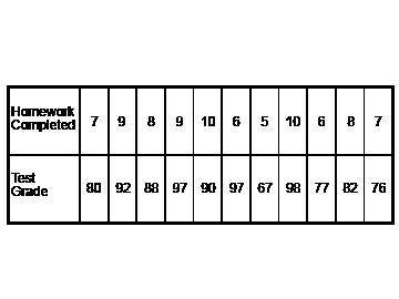 The table shows the number of homework assignments completed and the test grades earned by students