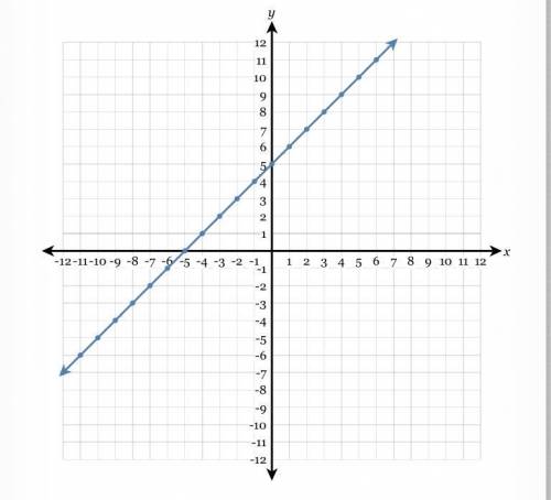 Write the equation of the line in fully simplified slope-intercept form.