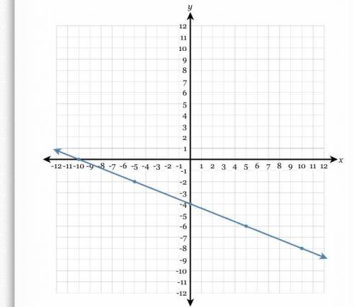 Write the equation of the line in fully simplified slope-intercept form.