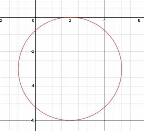 Select the correct graph of ( x - 2) 2 + ( y + 3)2 = 9

The first pic is A, Second B, Third C, Fou