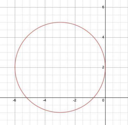 Select the correct graph of ( x - 2) 2 + ( y + 3)2 = 9

The first pic is A, Second B, Third C, Fou