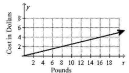 What is the cost per pound of oranges according to the graph?