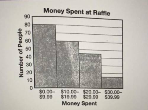 How many more people spent less than $20 than spent at least $20?

A. 20
B. 60
C. 80
D. 100 
( NO