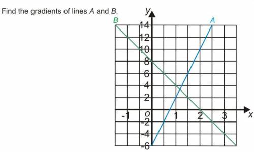 What is the gradient of A and B?