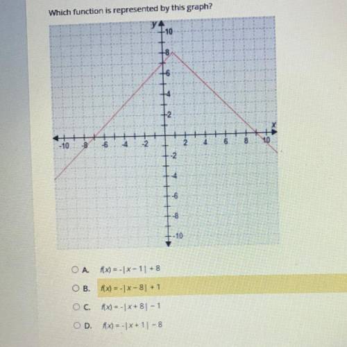 Which function is represented by this graph?