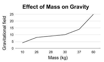 Nadia was using a simulator to investigate the effect of mass on gravity. She organized her data in