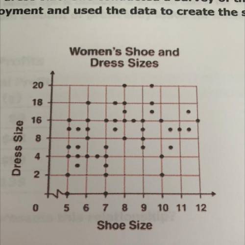 Louisa wanted to know if there was a relationship between a woman's

shoe size and her dress size.