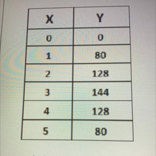 What are the zeros, axis of symmetry, and vertex from this table???? help plz and explain the steps