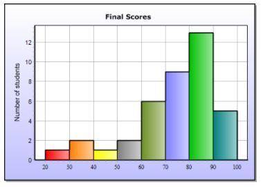 HELP ASAP!!! Which of the following statements is NOT true?

A. Both graphs have the same interval