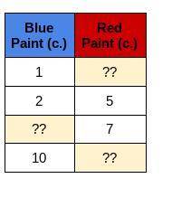 Complete the table so there is a proportional relationship between cups of blue paint and cups of r