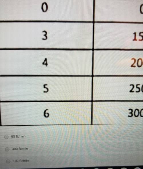 1 The table shows the change in altitude of a hiker. What is the hiker's rate of change? Minutes Al