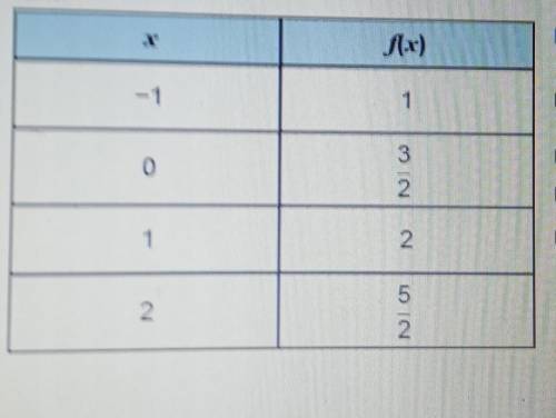 The function f(x) = 1/2x + 3/2 is used to complete this table. Which statements are true of the giv