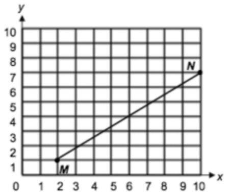 Please show steps for brainliest: Coordinate plane question

___
Look at MN on the coordinate plan