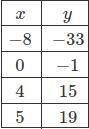 Determine the slope of the line that passes through the points: