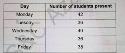 According to data given in this table find percentage of absentees on friday

plz solve it CORRECT