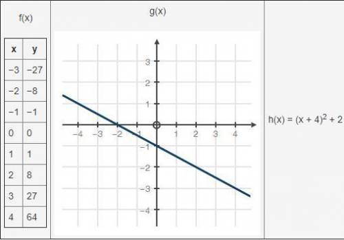 3. What is the correct order of the functions from least to greatest according to the average rate