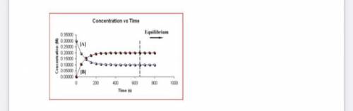 How can I identify when the reaction is in equilibrium