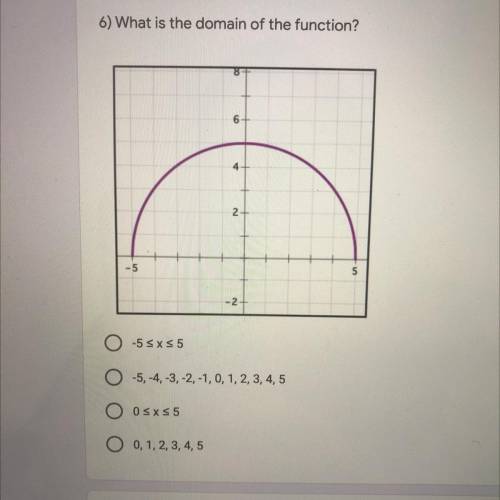 4) What is the domain of the function?
Please help