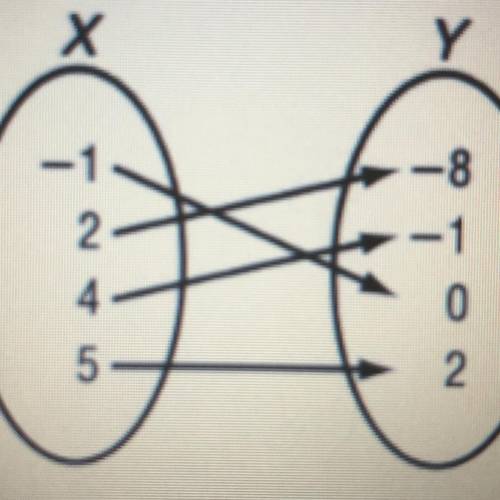 PLEASE ANSWER ASAP! Express the relations as a set of ordered pairs and the inverse.

(Will give b