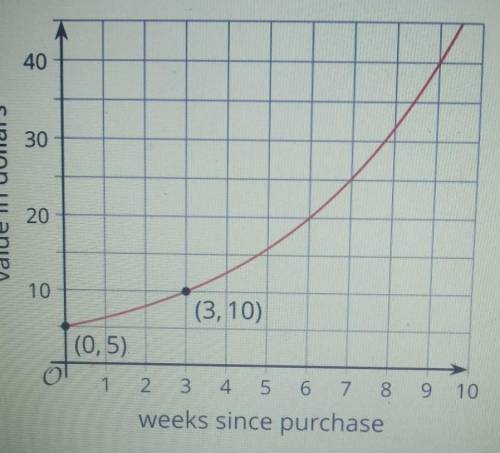 The value of a collectible toy is increasing exponentially. The two points on the graph show the to