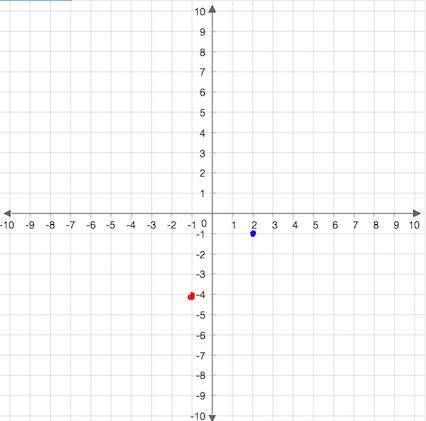 You start at (2, -1). You move down 3 units and left 3 units. Where do you end? graph