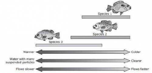 The graph below shows the range of water conditions preferred by three species of fish in an Ozark