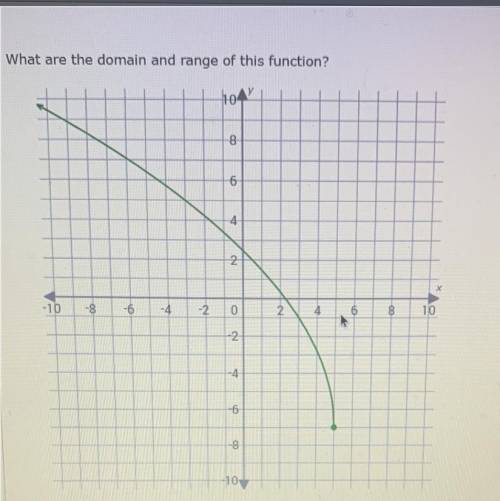 What are the domain and range of this function