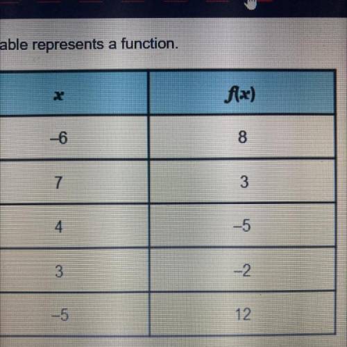 The table represents a function.

Which value is an output of the function?
O-6
X
f(x)
O-2
04
-6
8