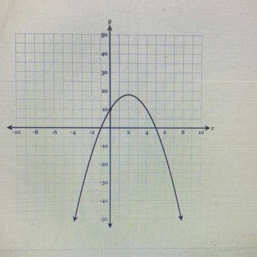 Write a function in any form that would match the graph shown below.