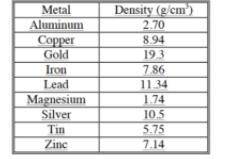 Help me

Use the table to help you answer the following question. What is the volume of 325.87