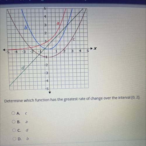 Determine which function has the greatest rate of change over the interval 0,2