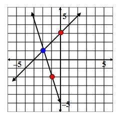 State the ordered pair that is a solution to the system of equations graphed below. _