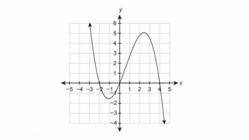 For which intervals is the function positive?

Select each correct answer. MULTIPLE ANSWERS
(0,4)
