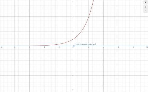 What is the equation of the asymptote for the exponential function shown on the graph?