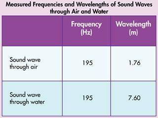 A student is comparing the speed of sound in air and water. She measures the frequency, f, and wave