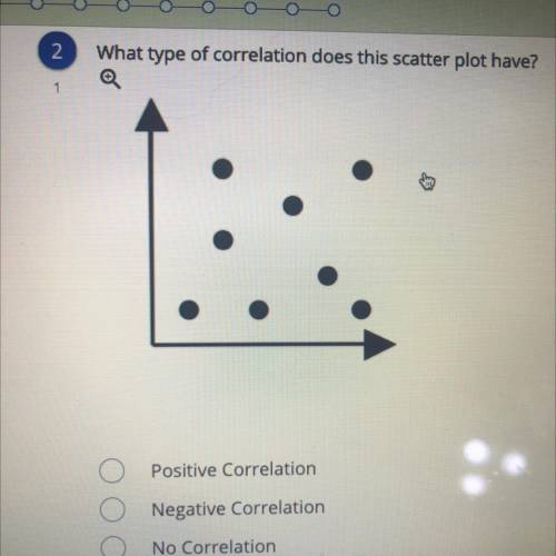 What type of correlation does this scatter plot have?