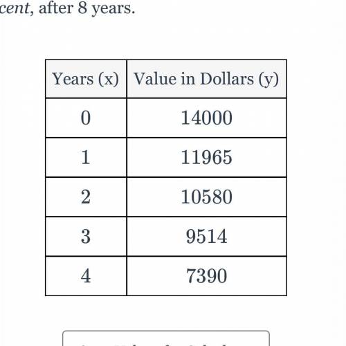 The accompanying table shows the value of a car over time that was purchased for 14000 dollars, whe