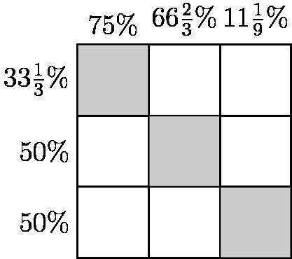 Percent puzzle

- Each square contains a positive digit (1-9). Digits may be reused.- The percent
