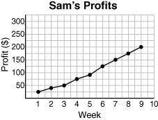 To save money for college, Sam mowed lawns during the summer. The graph below shows how much money